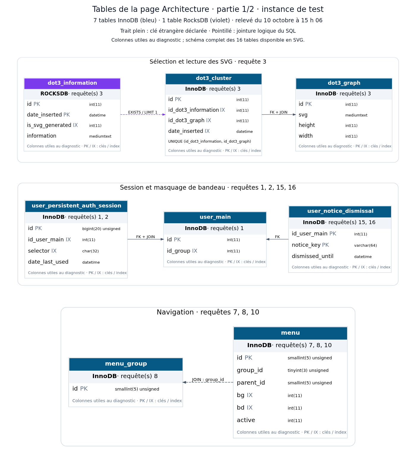 Table diagram, part 1 of 2: generations and SVG, session and navigation; dot3_information in RocksDB, the other seven tables in InnoDB.