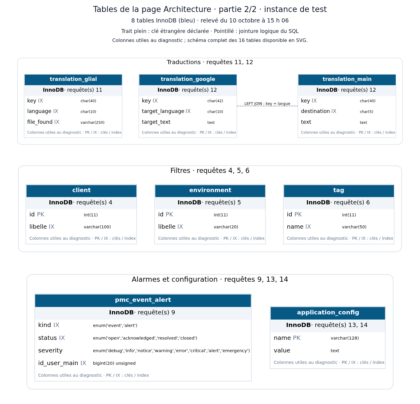 Table diagram, part 2 of 2: translations, filters, alarms and configuration; eight InnoDB tables.
