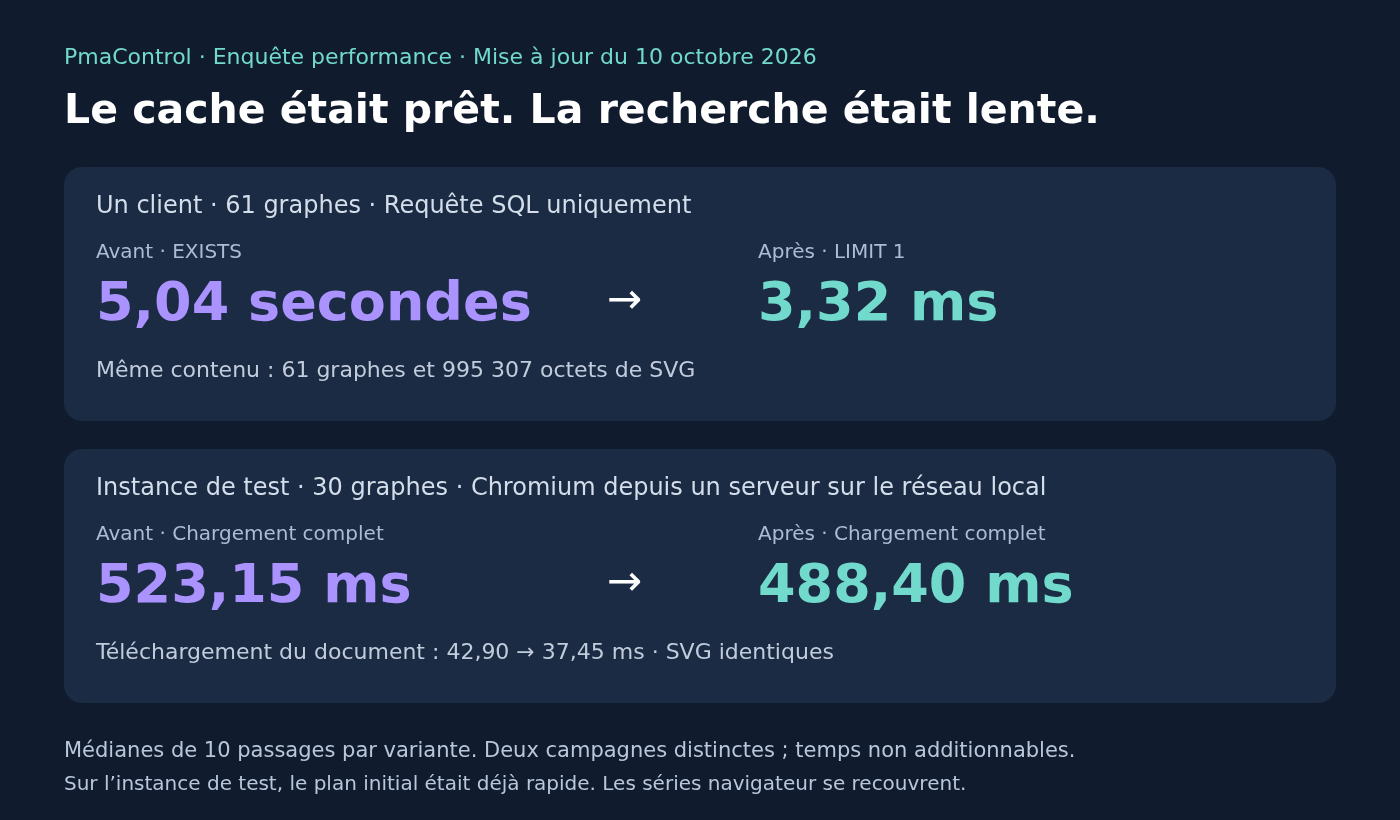October 10 measurements: SQL fell from 5.04 seconds to 3.32 ms for 61 graphs at a customer; browser loading fell from 523.15 to 488.40 ms for 30 graphs on the test instance. The two campaigns have different scopes.