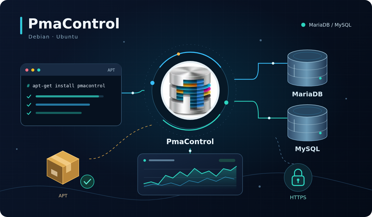 Install PmaControl on Debian and Ubuntu: a complete guide and Docker status