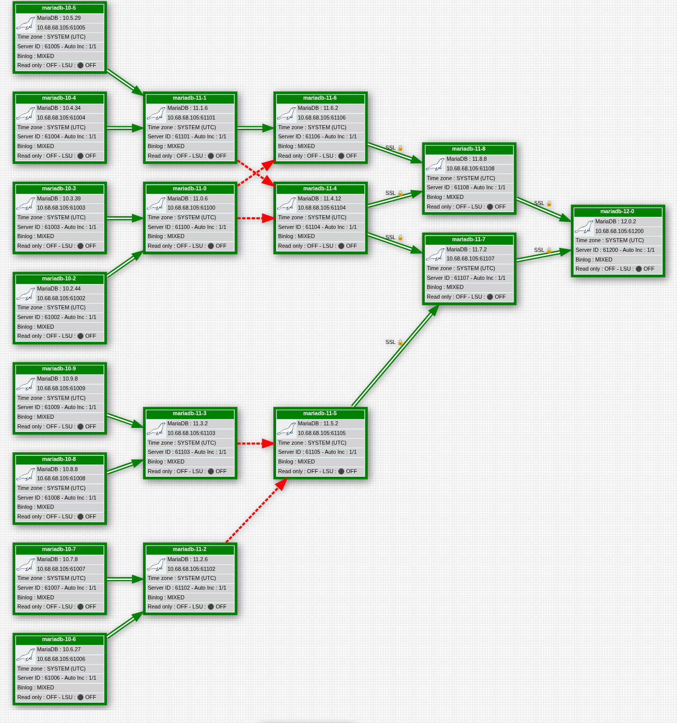 Réplication MariaDB
