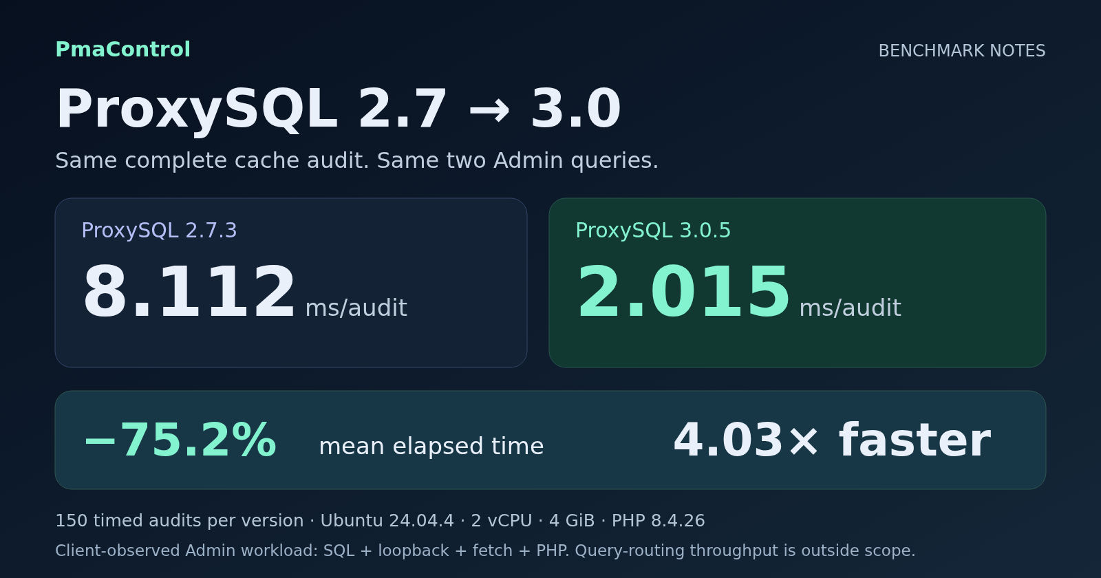 ProxySQL 2.7 → 3.0: roughly 4× faster cache audits in PmaControl